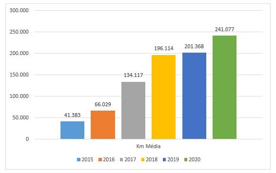 Aumento das KMs das carcaças