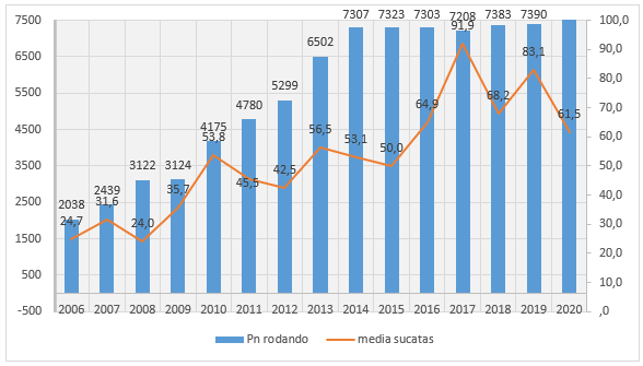 Estabilidade de sucateamento