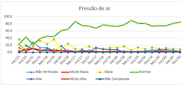 Pressão de ar