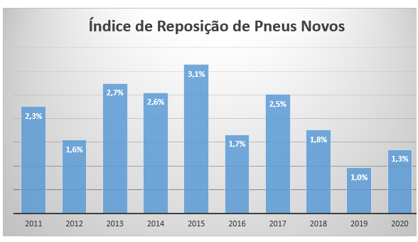 Redução na reposição de pneus novos